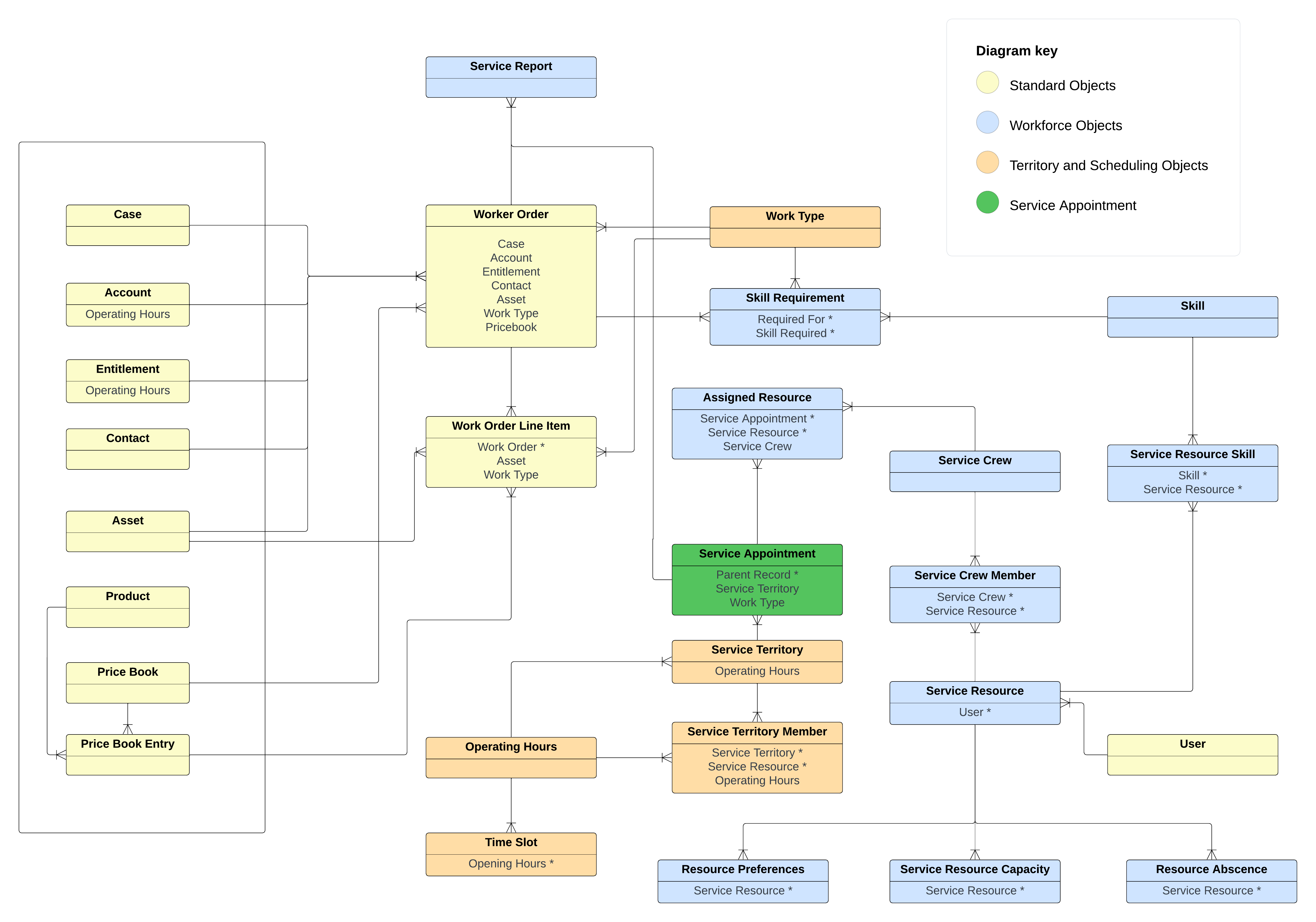 Data Model Core